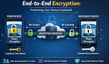 End-to-End Encryption Explained: What It Actually Means for Your Photos