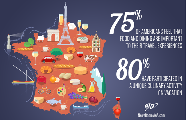 Survey Reveals 22 Million Americans will take a Culinary Vacation this Year