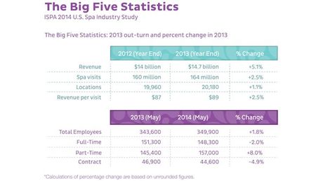 Growth in the Spa Industry Generates Record-setting Number of Spa Visits