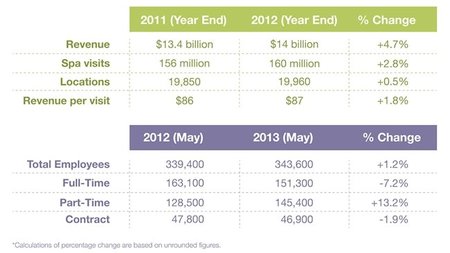 U.S. Spa Industry Revenue Increases to 14 Billion Dollars