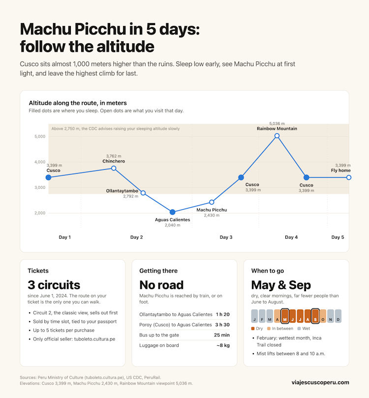 The five-day route, day by day, by altitude